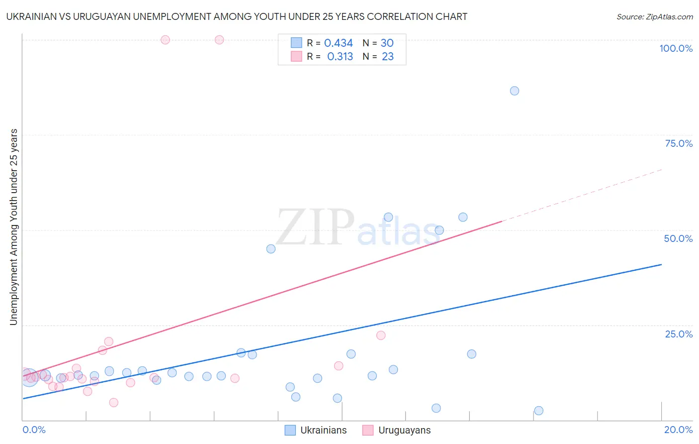 Ukrainian vs Uruguayan Unemployment Among Youth under 25 years