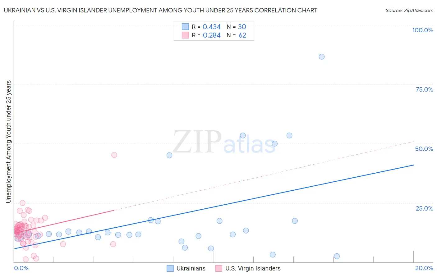 Ukrainian vs U.S. Virgin Islander Unemployment Among Youth under 25 years