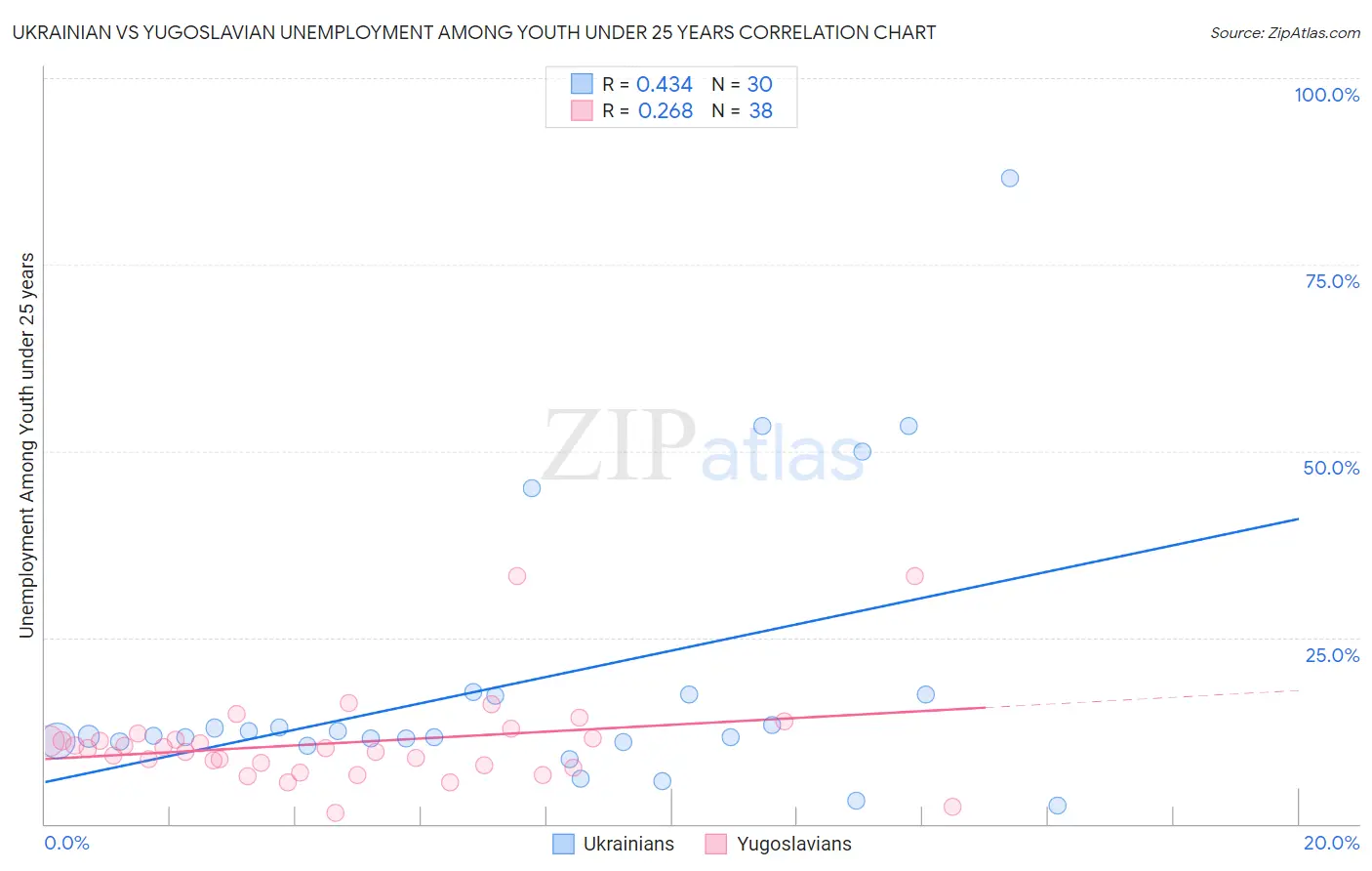 Ukrainian vs Yugoslavian Unemployment Among Youth under 25 years
