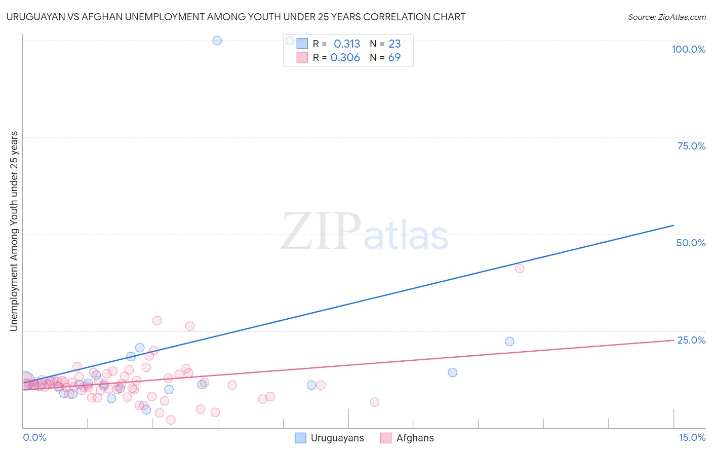 Uruguayan vs Afghan Unemployment Among Youth under 25 years