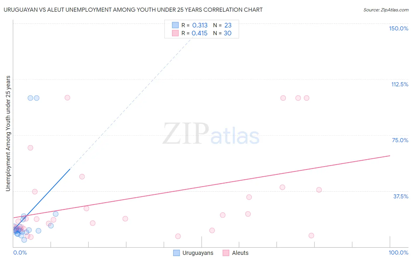 Uruguayan vs Aleut Unemployment Among Youth under 25 years