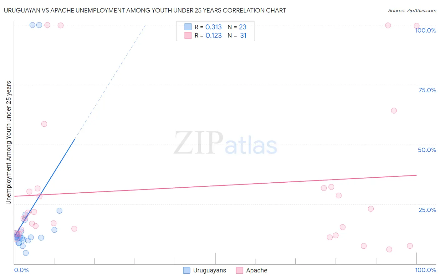 Uruguayan vs Apache Unemployment Among Youth under 25 years