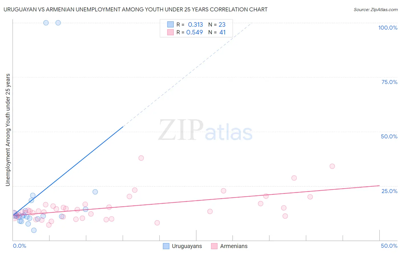 Uruguayan vs Armenian Unemployment Among Youth under 25 years