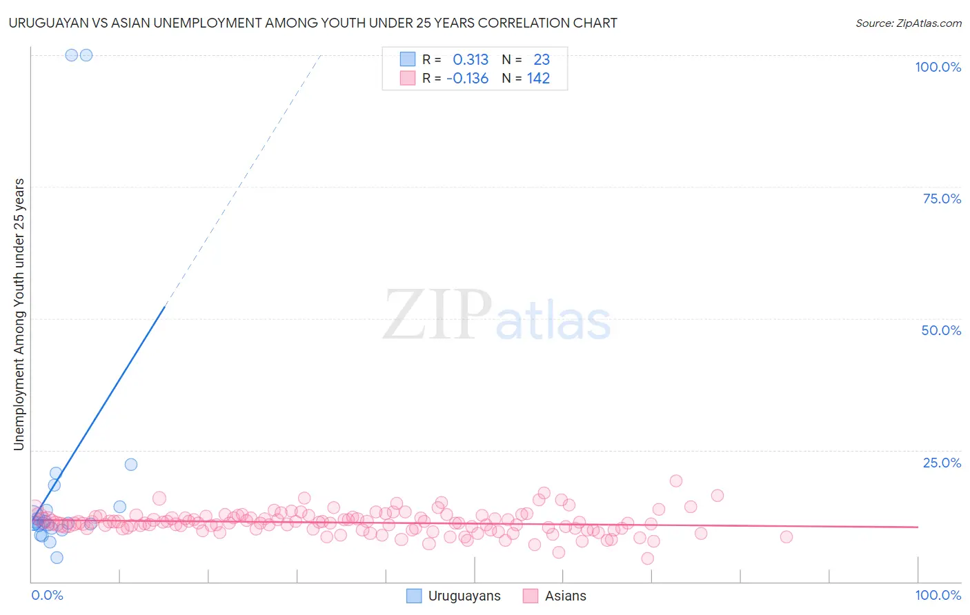Uruguayan vs Asian Unemployment Among Youth under 25 years