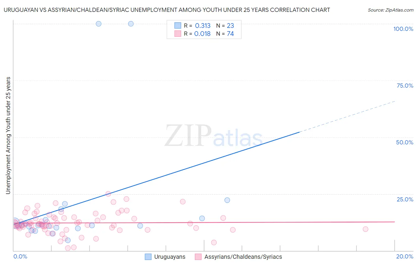 Uruguayan vs Assyrian/Chaldean/Syriac Unemployment Among Youth under 25 years