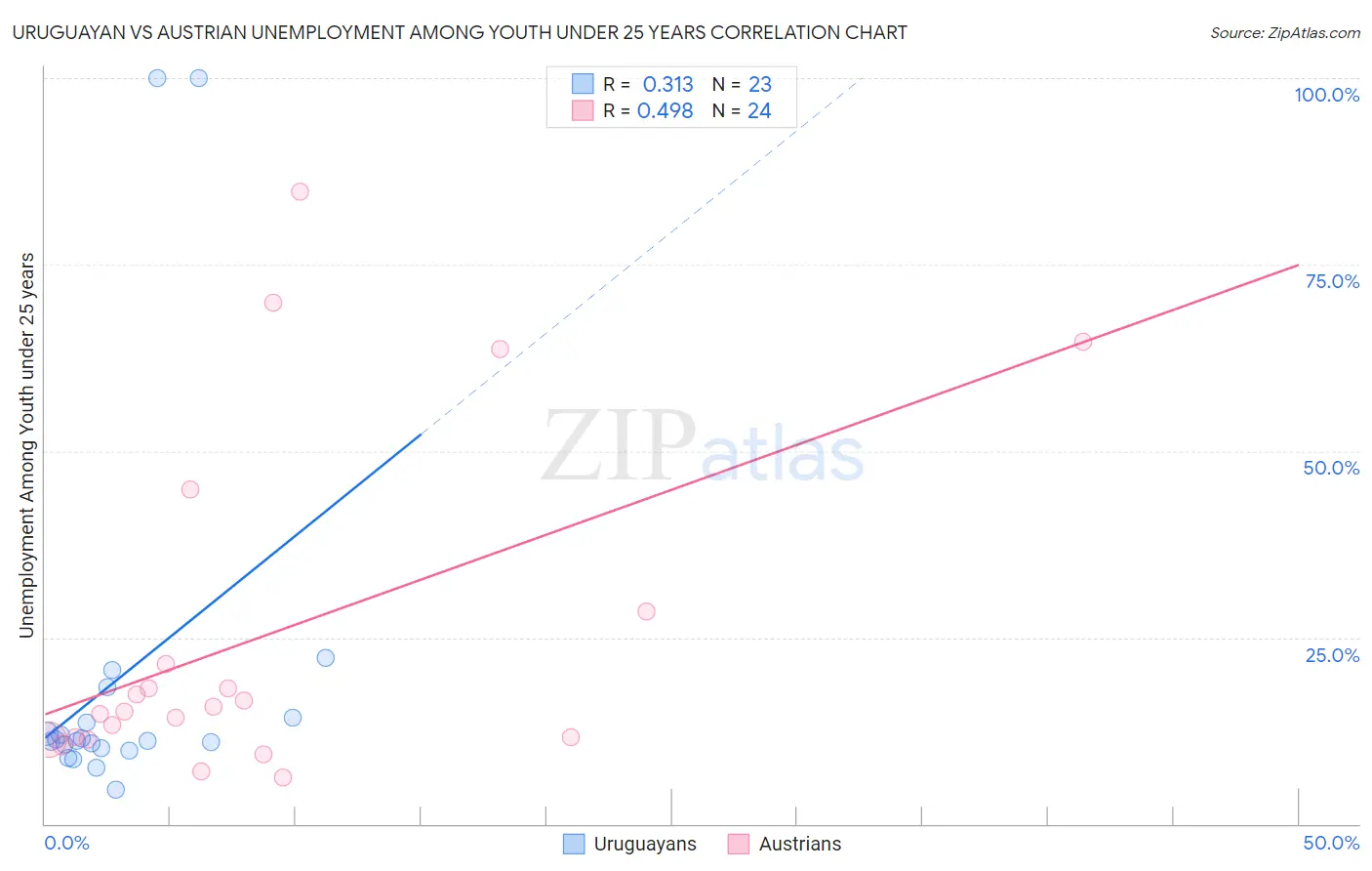Uruguayan vs Austrian Unemployment Among Youth under 25 years