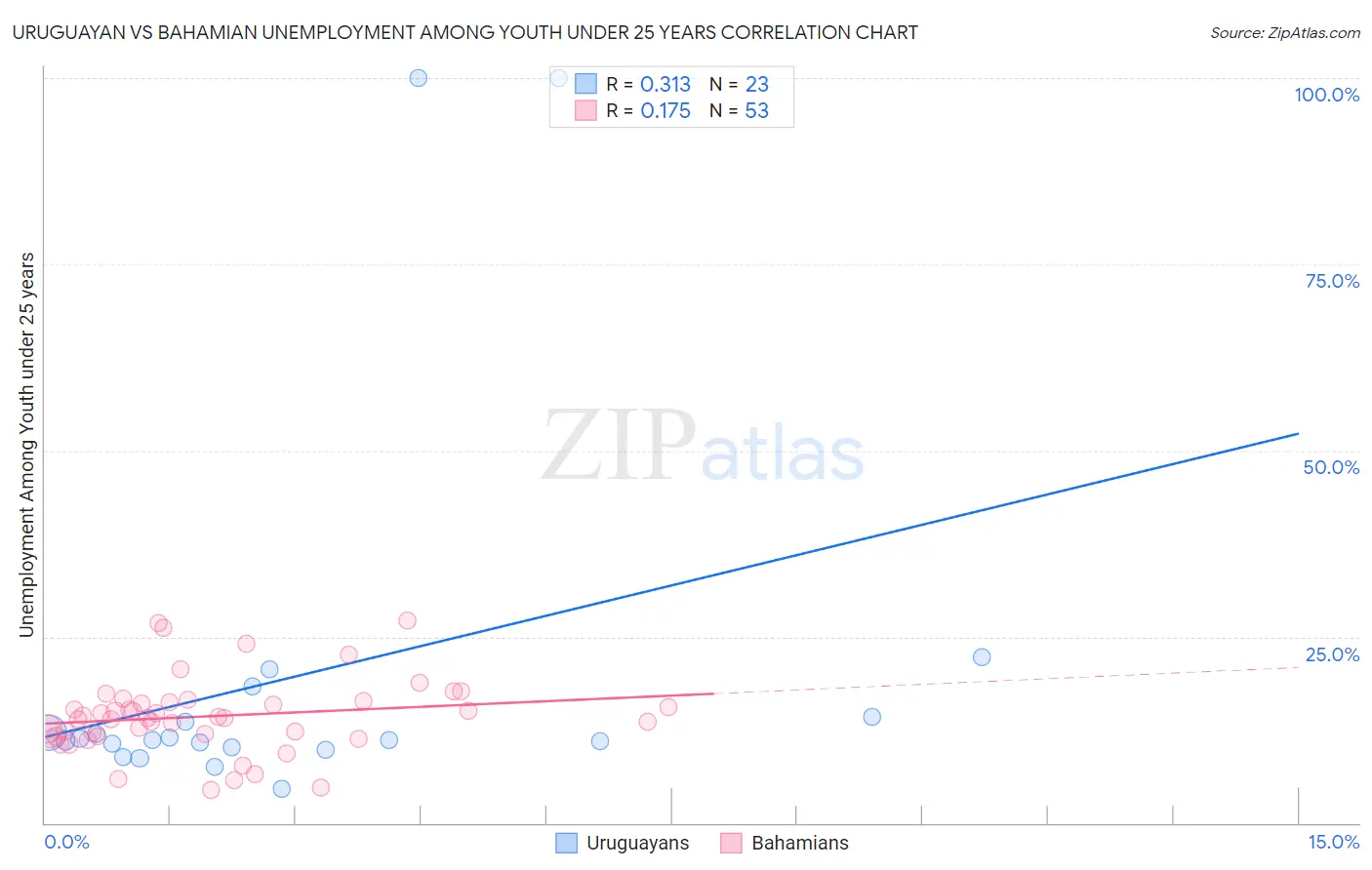 Uruguayan vs Bahamian Unemployment Among Youth under 25 years