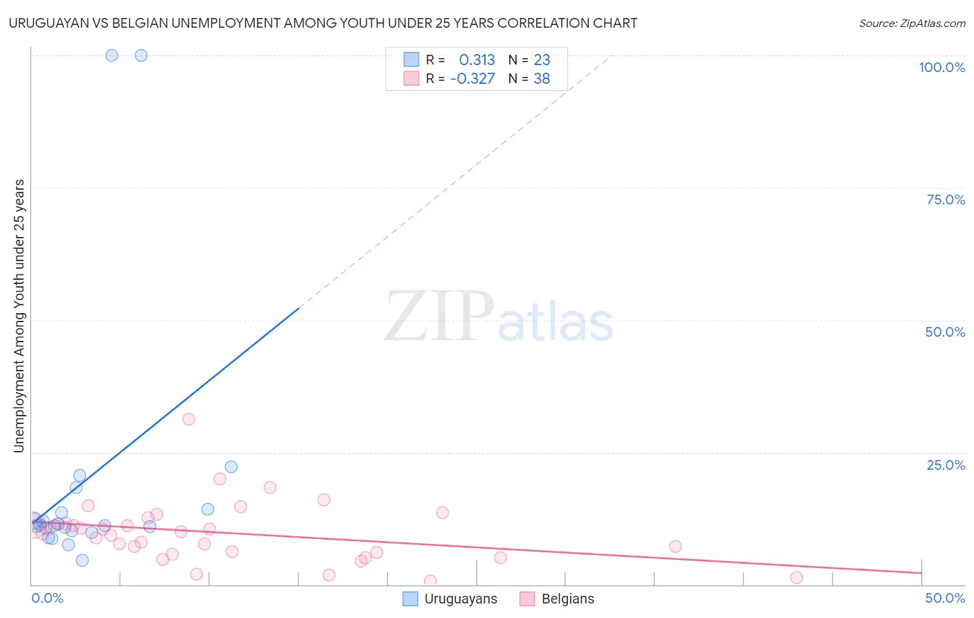 Uruguayan vs Belgian Unemployment Among Youth under 25 years