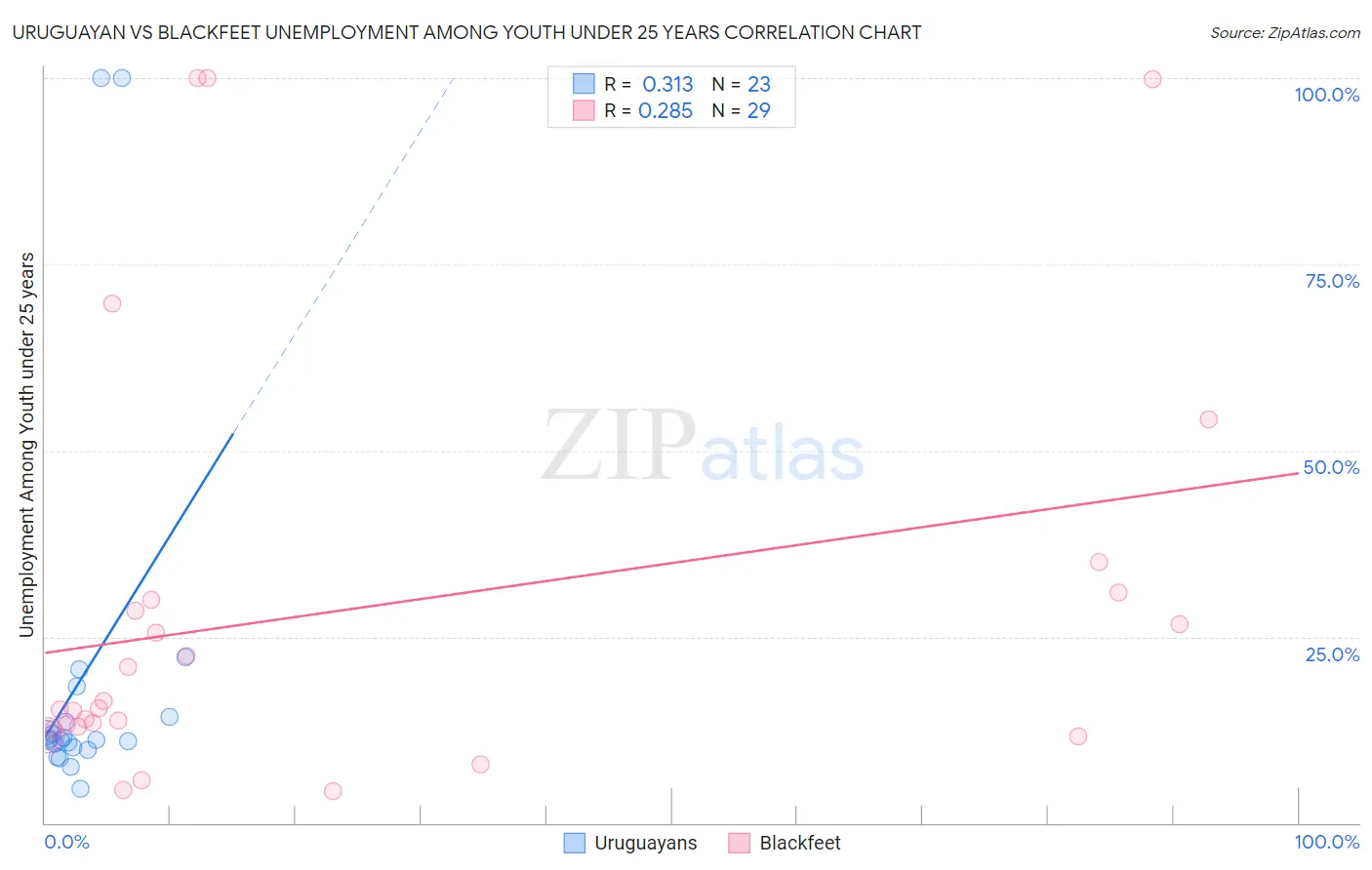 Uruguayan vs Blackfeet Unemployment Among Youth under 25 years