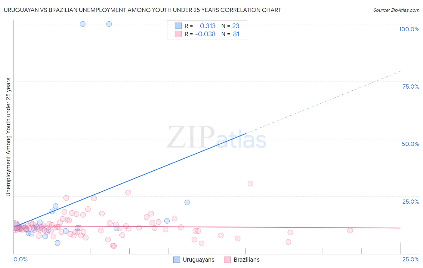 Uruguayan vs Brazilian Unemployment Among Youth under 25 years