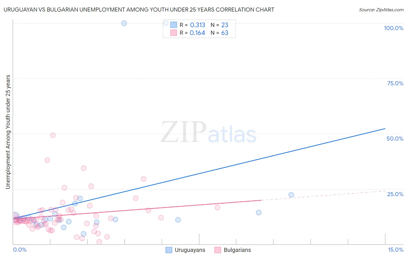 Uruguayan vs Bulgarian Unemployment Among Youth under 25 years