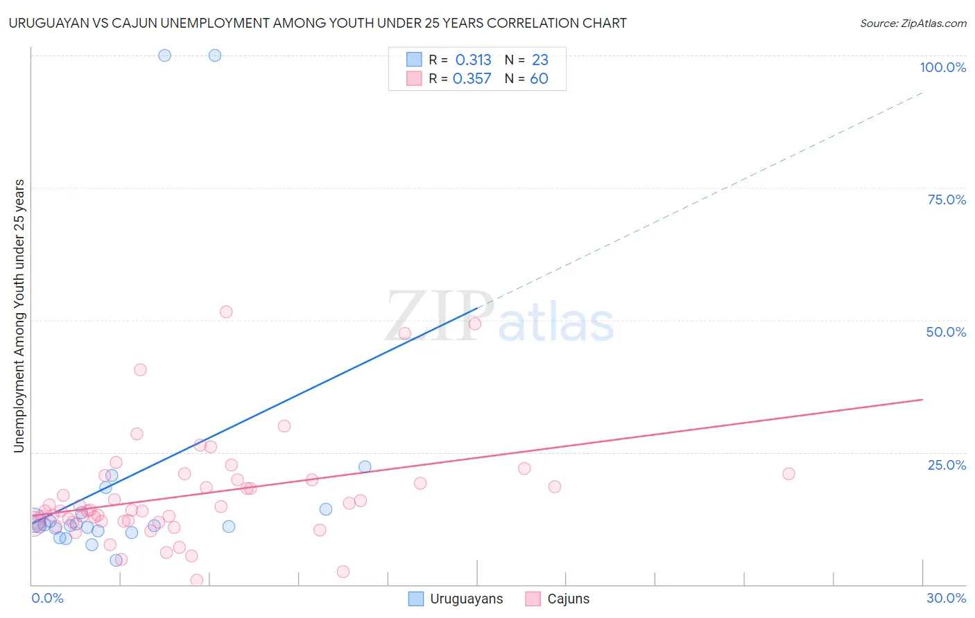 Uruguayan vs Cajun Unemployment Among Youth under 25 years