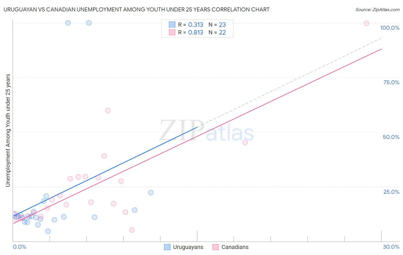 Uruguayan vs Canadian Unemployment Among Youth under 25 years