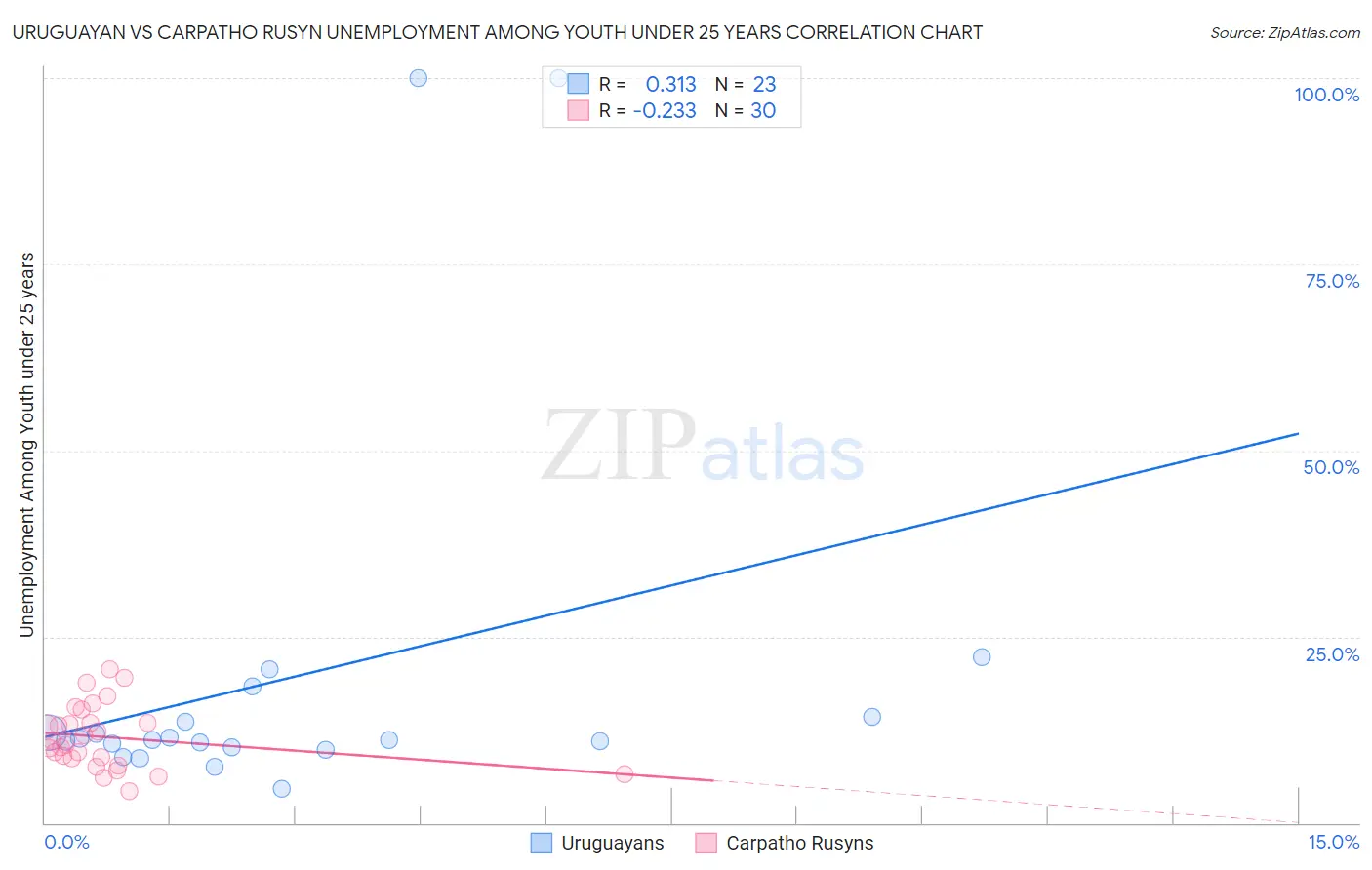 Uruguayan vs Carpatho Rusyn Unemployment Among Youth under 25 years