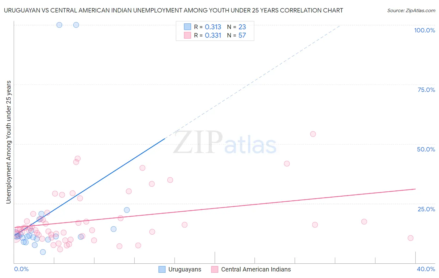 Uruguayan vs Central American Indian Unemployment Among Youth under 25 years