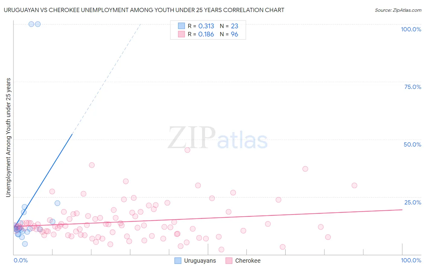 Uruguayan vs Cherokee Unemployment Among Youth under 25 years