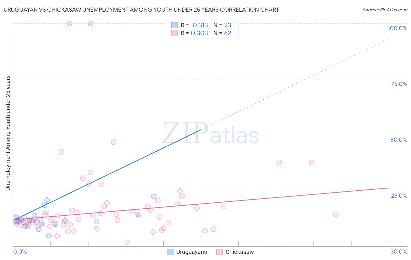 Uruguayan vs Chickasaw Unemployment Among Youth under 25 years