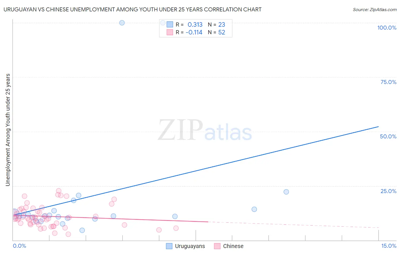 Uruguayan vs Chinese Unemployment Among Youth under 25 years