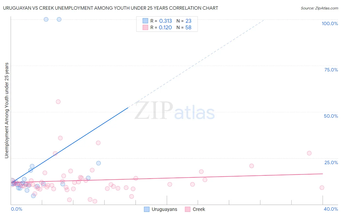 Uruguayan vs Creek Unemployment Among Youth under 25 years