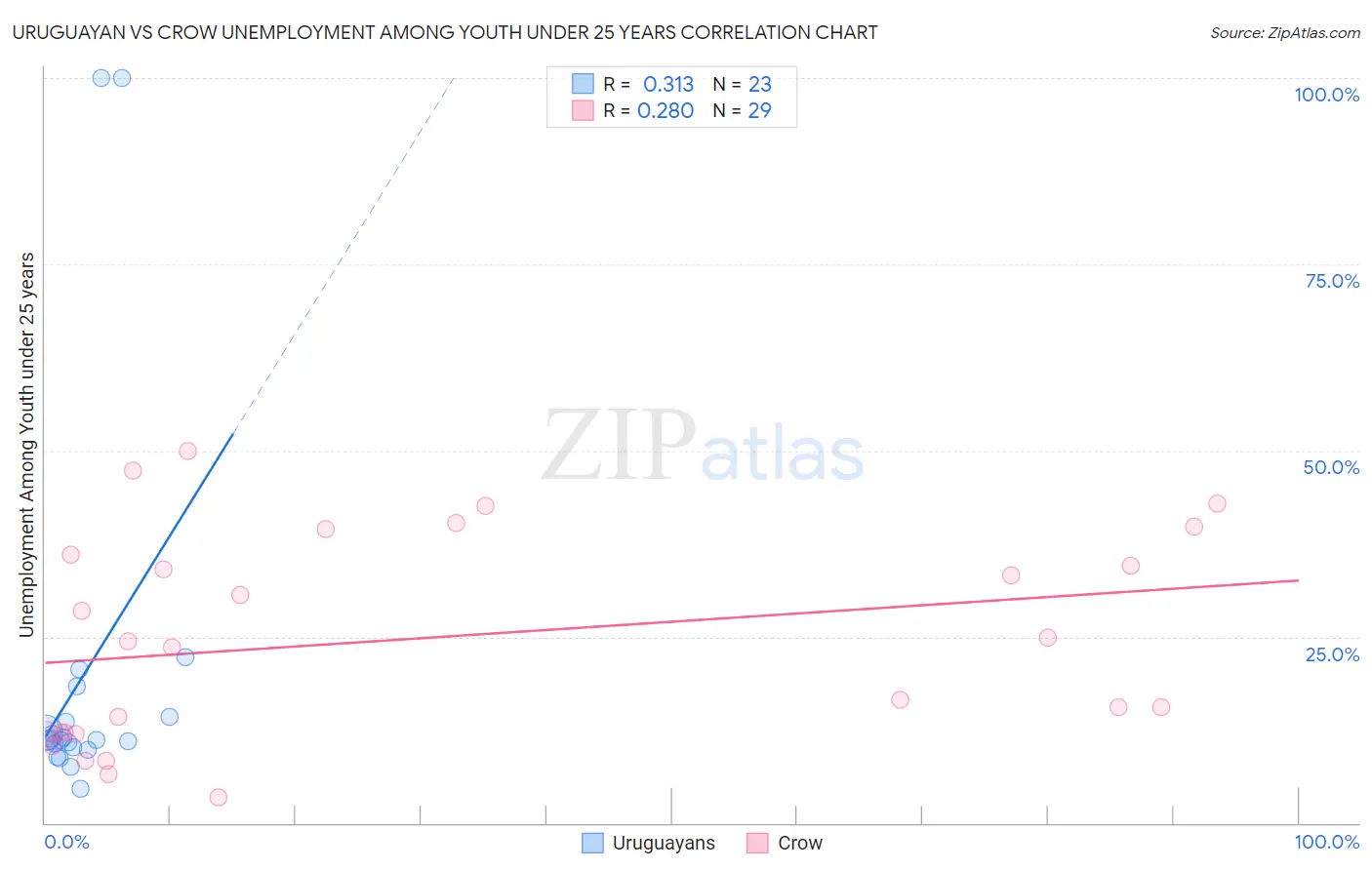 Uruguayan vs Crow Unemployment Among Youth under 25 years