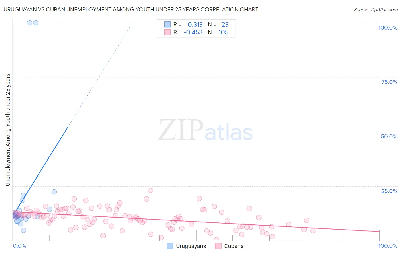Uruguayan vs Cuban Unemployment Among Youth under 25 years