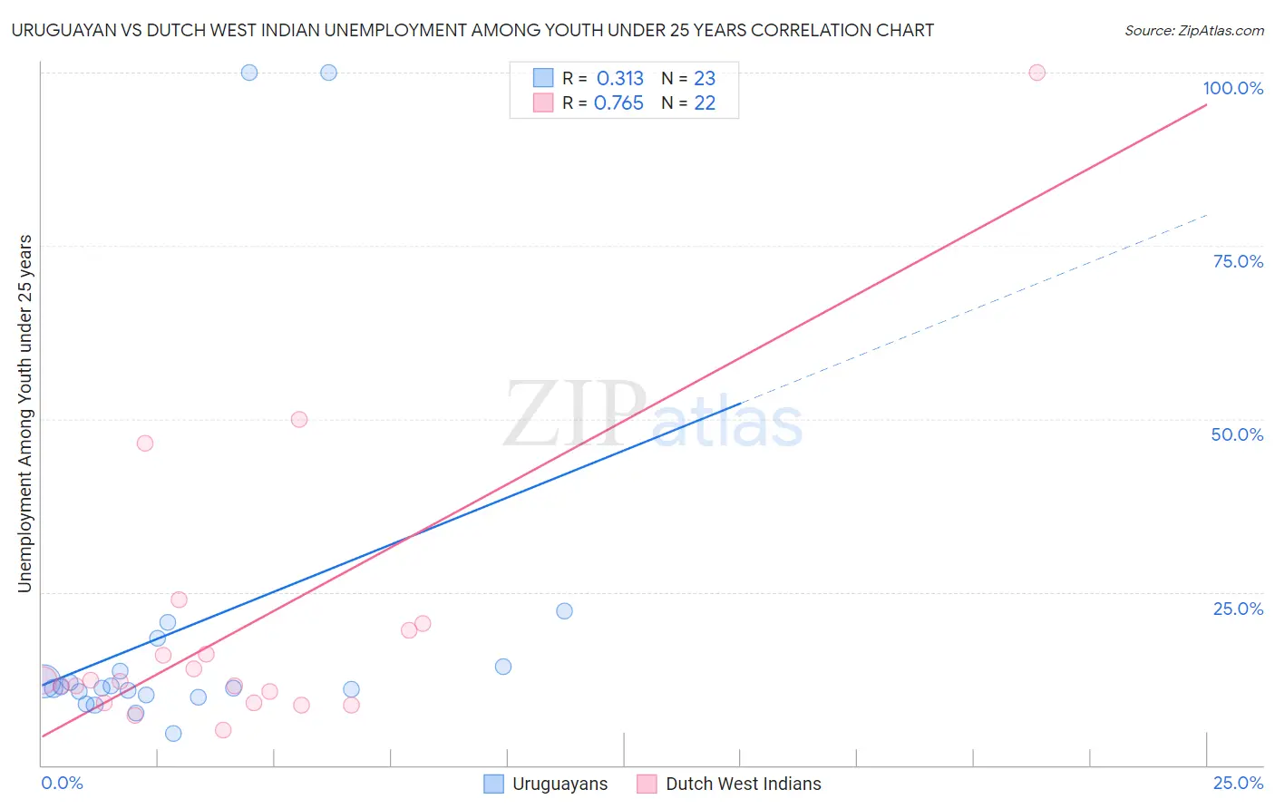 Uruguayan vs Dutch West Indian Unemployment Among Youth under 25 years