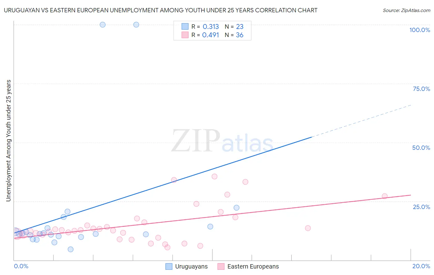 Uruguayan vs Eastern European Unemployment Among Youth under 25 years