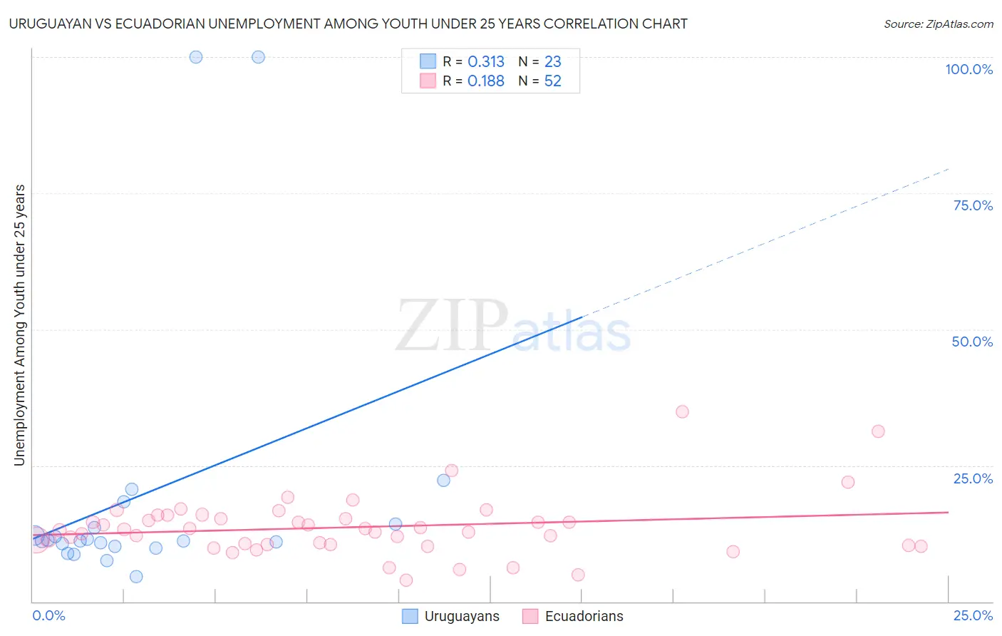 Uruguayan vs Ecuadorian Unemployment Among Youth under 25 years