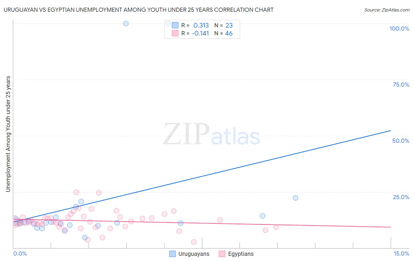 Uruguayan vs Egyptian Unemployment Among Youth under 25 years