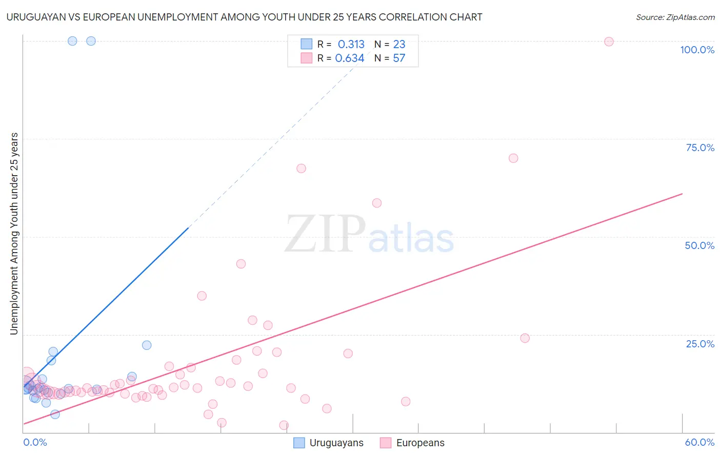 Uruguayan vs European Unemployment Among Youth under 25 years
