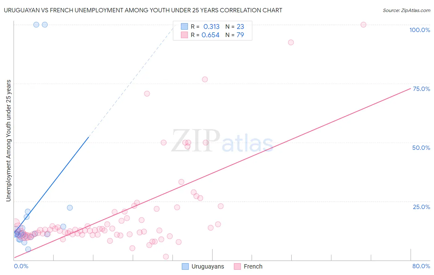 Uruguayan vs French Unemployment Among Youth under 25 years