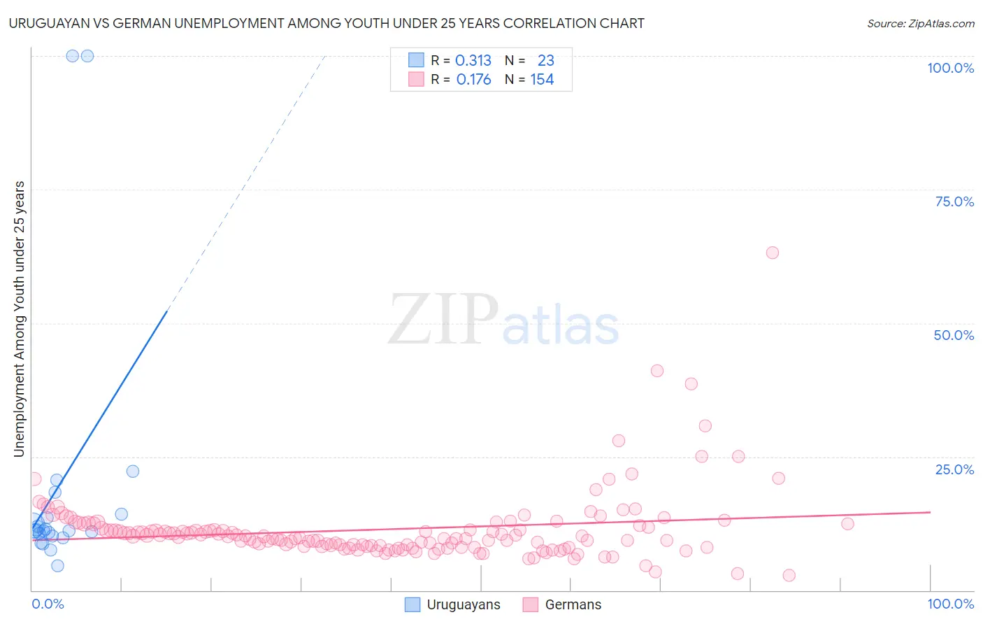 Uruguayan vs German Unemployment Among Youth under 25 years