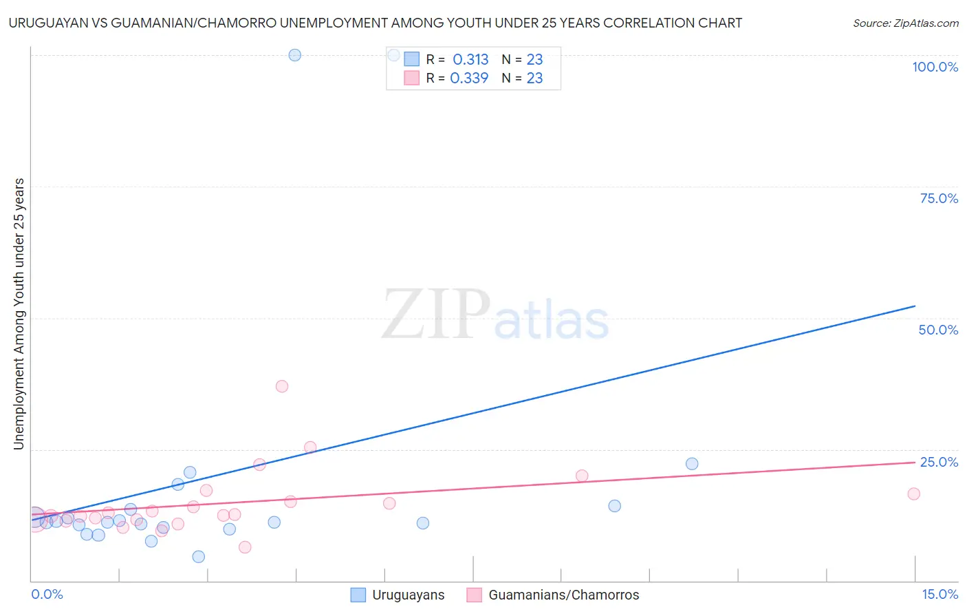Uruguayan vs Guamanian/Chamorro Unemployment Among Youth under 25 years
