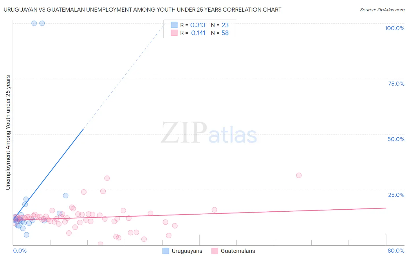Uruguayan vs Guatemalan Unemployment Among Youth under 25 years