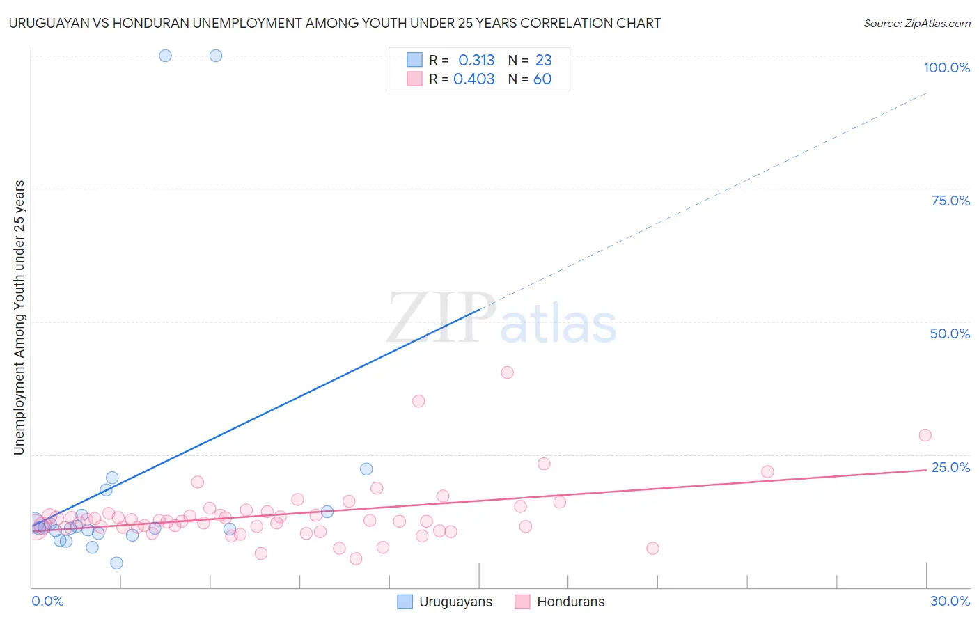Uruguayan vs Honduran Unemployment Among Youth under 25 years