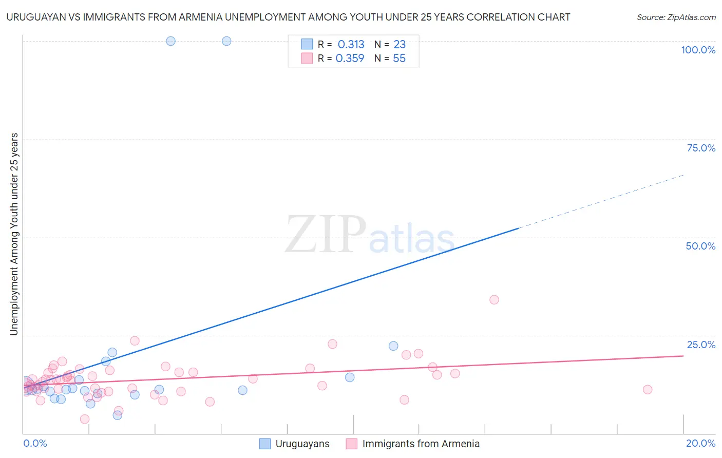 Uruguayan vs Immigrants from Armenia Unemployment Among Youth under 25 years