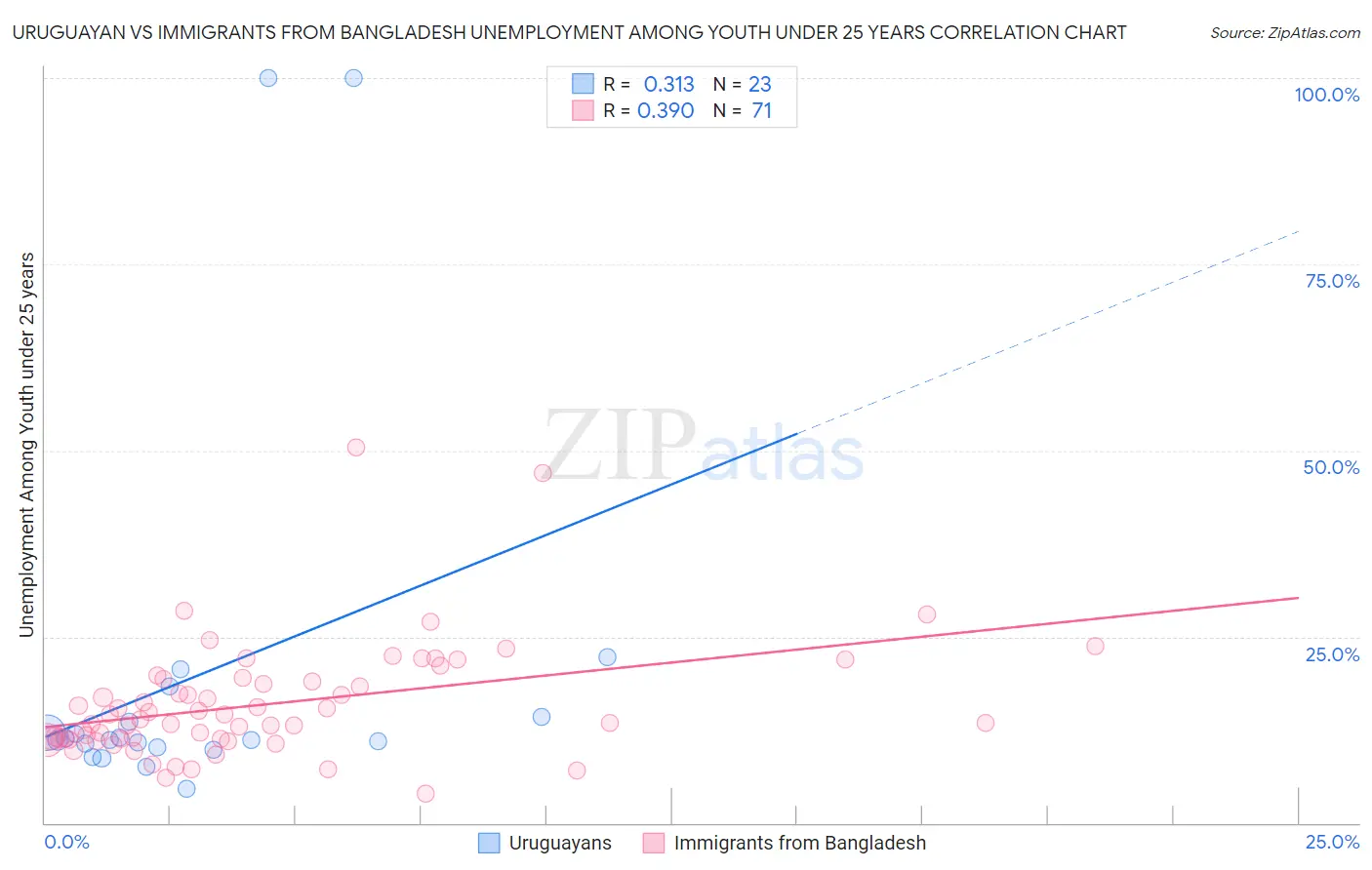 Uruguayan vs Immigrants from Bangladesh Unemployment Among Youth under 25 years