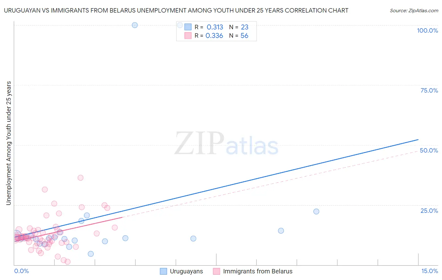 Uruguayan vs Immigrants from Belarus Unemployment Among Youth under 25 years