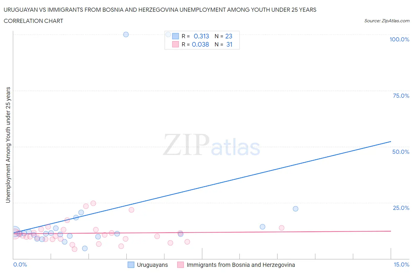 Uruguayan vs Immigrants from Bosnia and Herzegovina Unemployment Among Youth under 25 years