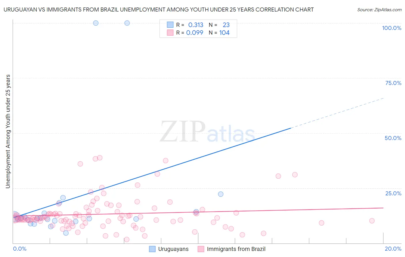 Uruguayan vs Immigrants from Brazil Unemployment Among Youth under 25 years