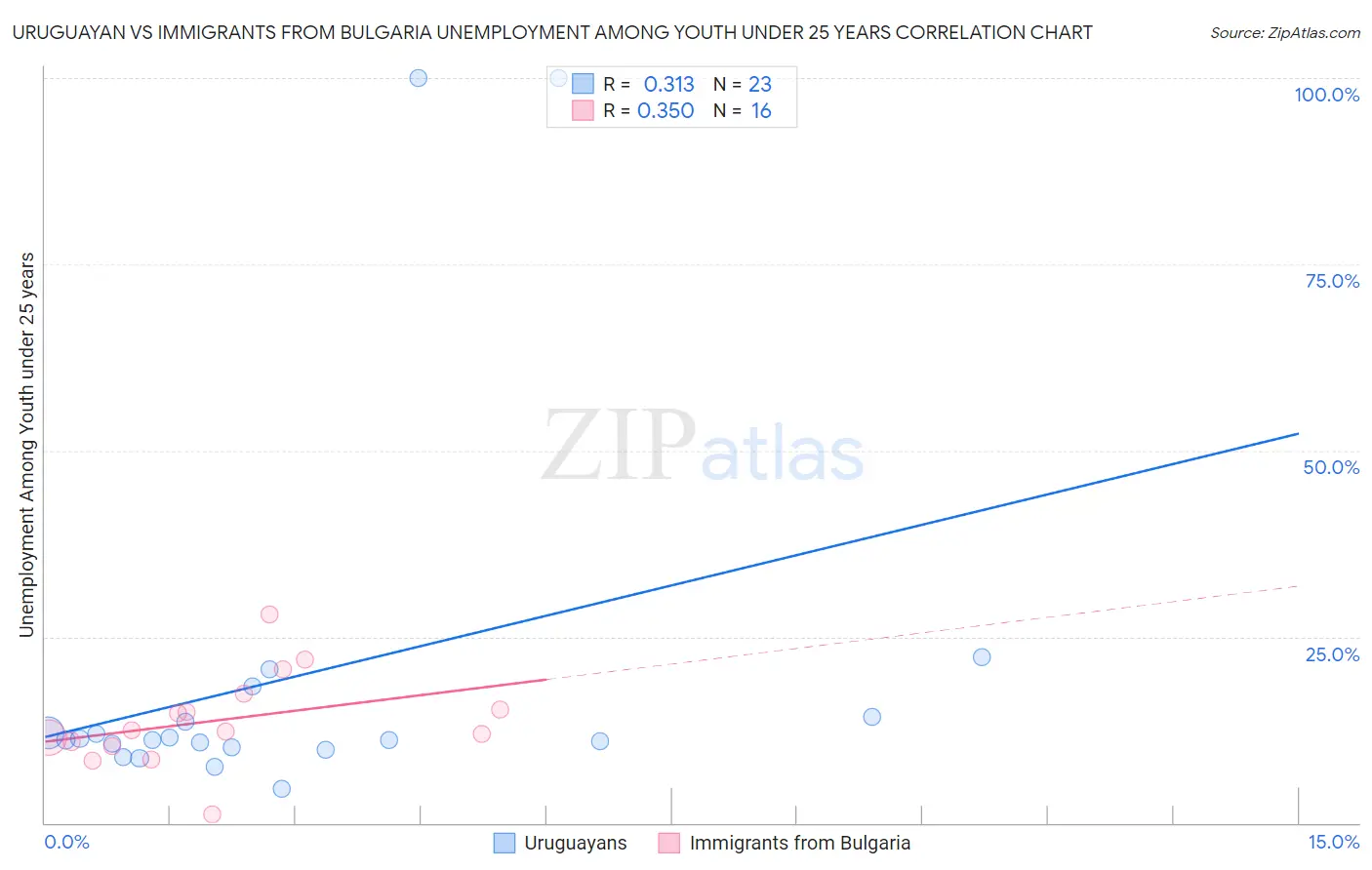 Uruguayan vs Immigrants from Bulgaria Unemployment Among Youth under 25 years