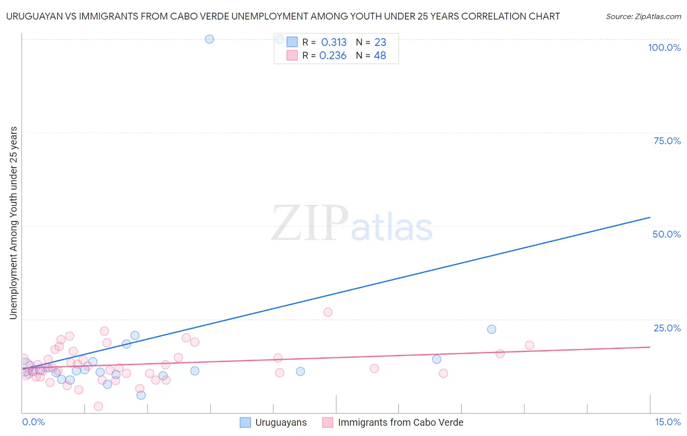 Uruguayan vs Immigrants from Cabo Verde Unemployment Among Youth under 25 years