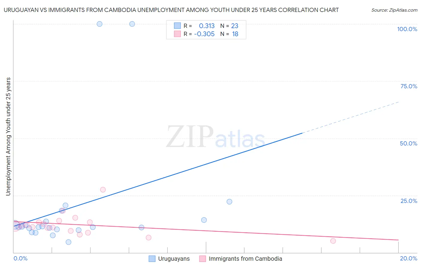 Uruguayan vs Immigrants from Cambodia Unemployment Among Youth under 25 years