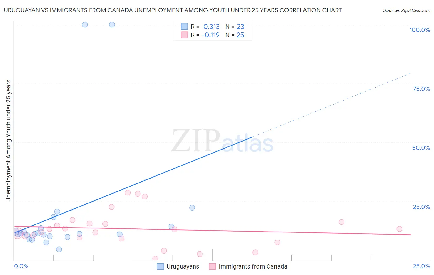 Uruguayan vs Immigrants from Canada Unemployment Among Youth under 25 years
