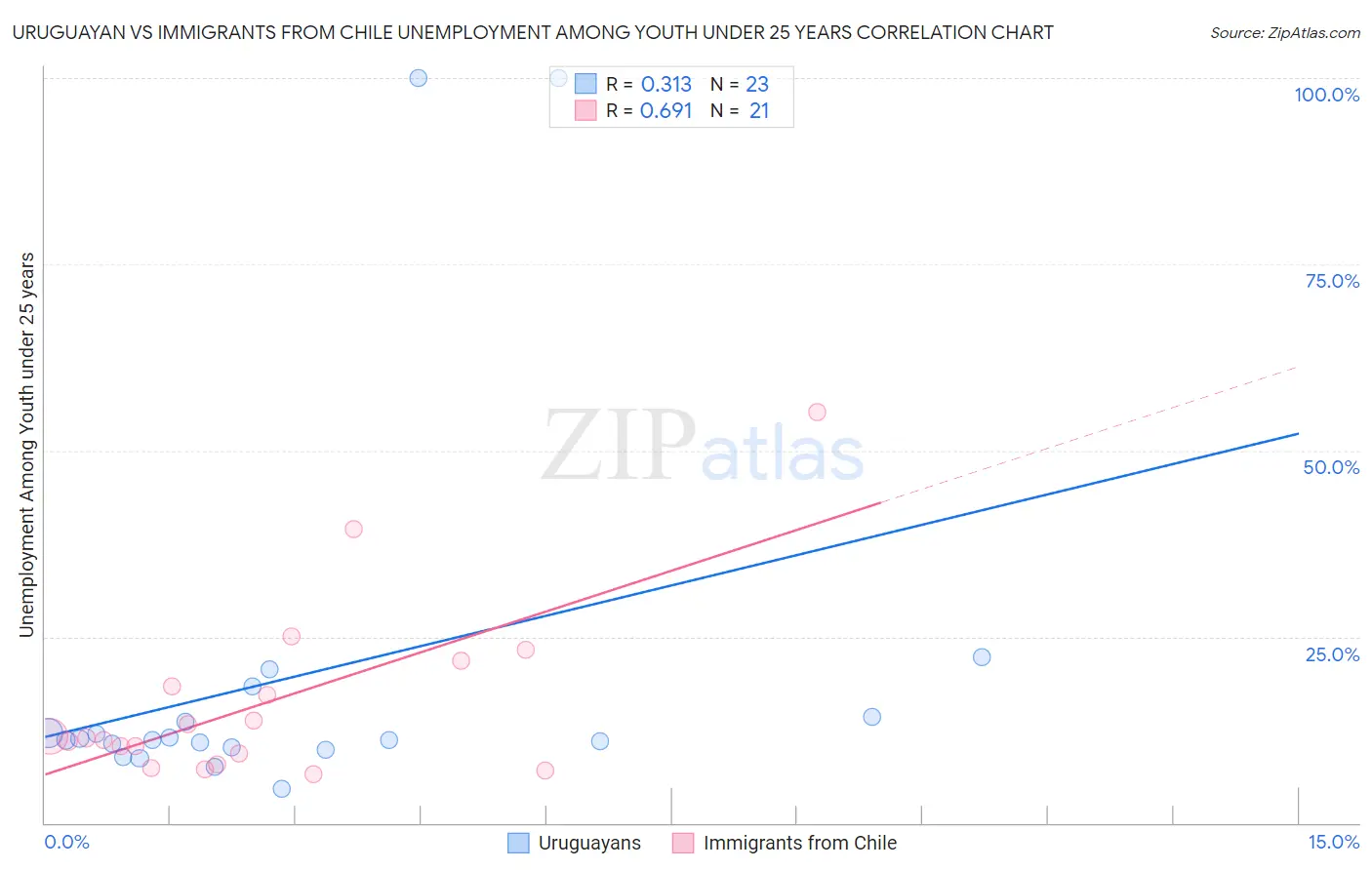 Uruguayan vs Immigrants from Chile Unemployment Among Youth under 25 years