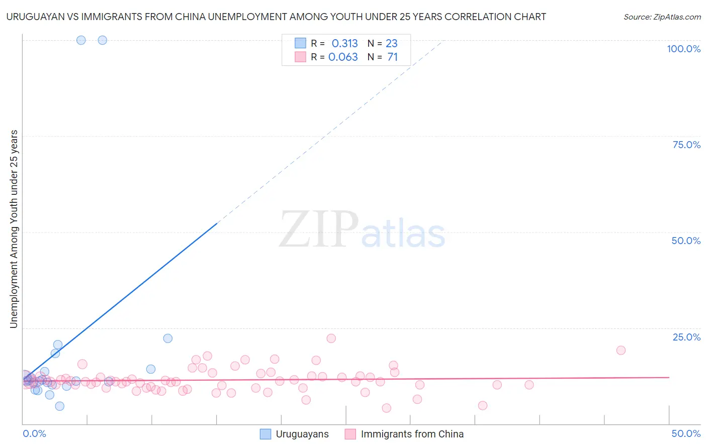 Uruguayan vs Immigrants from China Unemployment Among Youth under 25 years