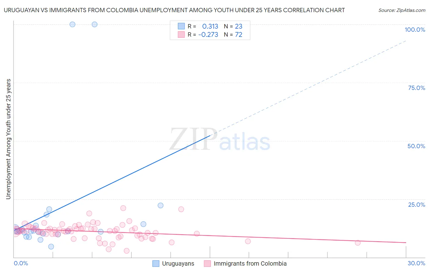 Uruguayan vs Immigrants from Colombia Unemployment Among Youth under 25 years