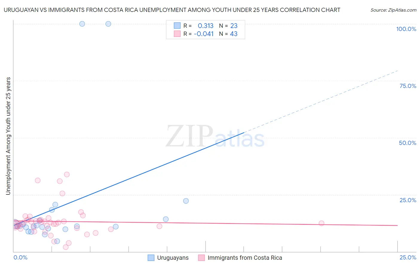 Uruguayan vs Immigrants from Costa Rica Unemployment Among Youth under 25 years