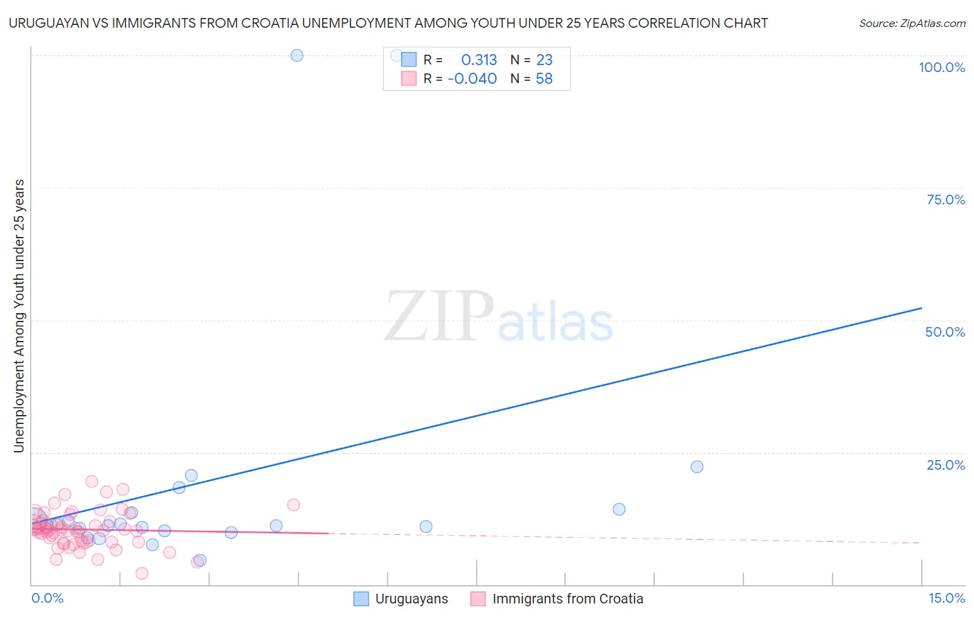 Uruguayan vs Immigrants from Croatia Unemployment Among Youth under 25 years