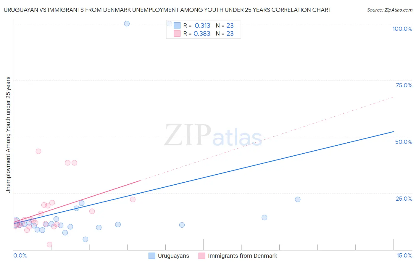 Uruguayan vs Immigrants from Denmark Unemployment Among Youth under 25 years